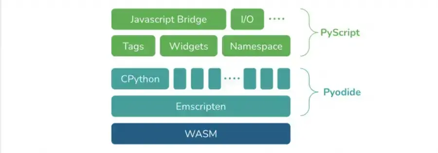 PyScript - Stack de tecnologias