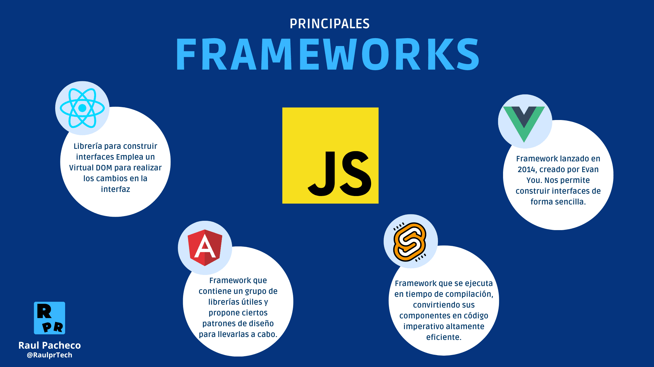 Frameworks de JavaScript - Logo de JavaScript en el centro y alrededor el logo de sus Frameworks mas populares, React, Angular, Vue y Svelte