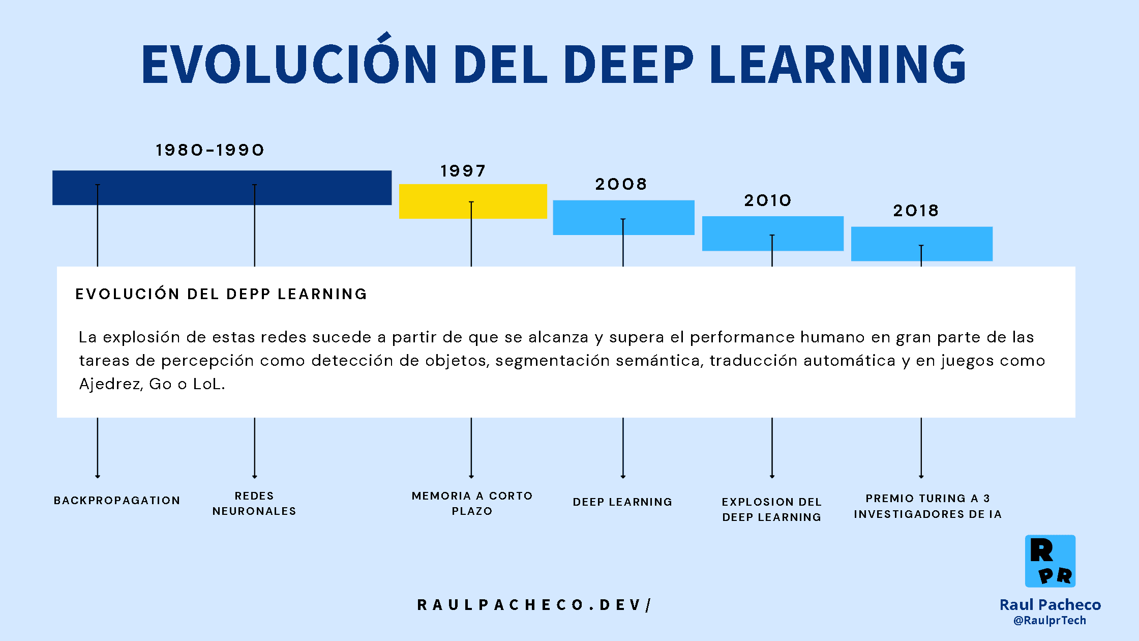 Historia del Deep Learning - Linea de tiempo de algunos eventos importantes en la evolución del Deep Learning